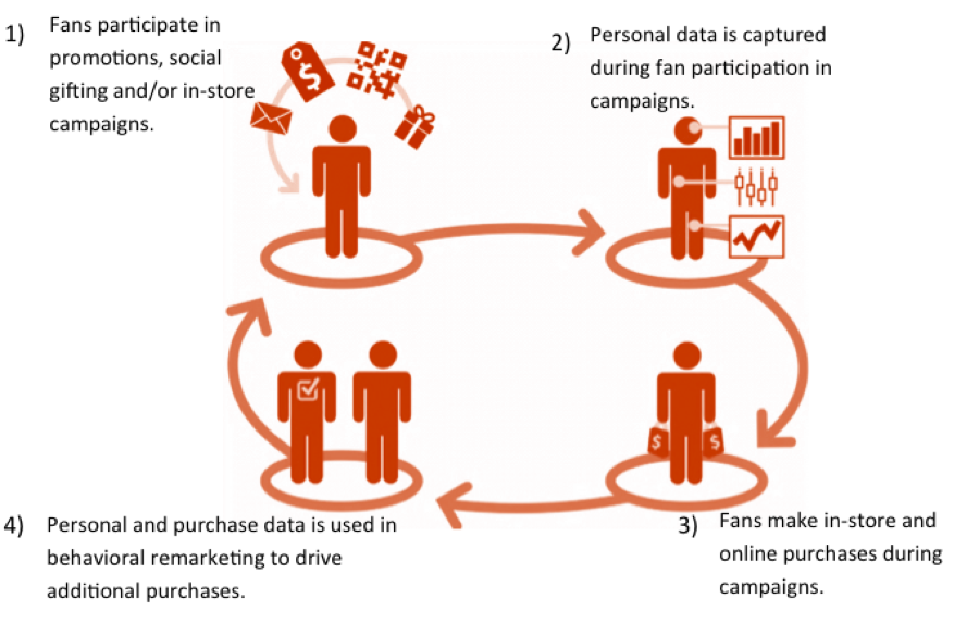 social coupons